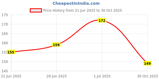 flipkart.com loomantha Fridge Mat loomantha Price History Graph from 21 Jun 2025 to 30 Oct 2025
