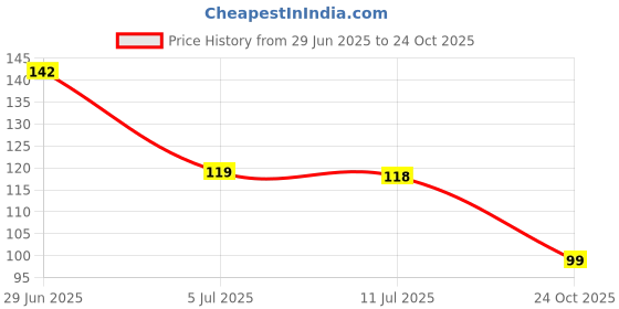 flipkart.com loomantha Fridge Mat loomantha Price History Graph from 29 Jun 2025 to 24 Oct 2025