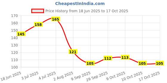 flipkart.com loomantha Fridge Mat loomantha Price History Graph from 18 Jun 2025 to 16 Oct 2025
