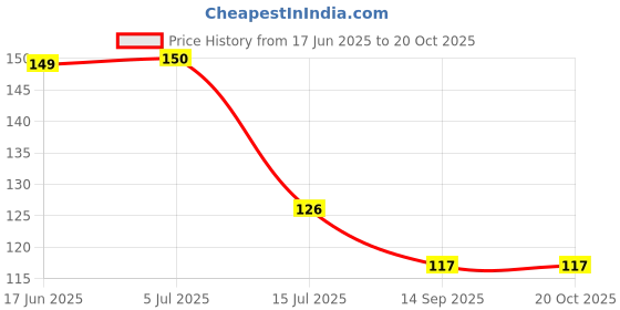 flipkart.com loomantha Microwave Oven Cover loomantha Price History Graph from 17 Jun 2025 to 20 Oct 2025