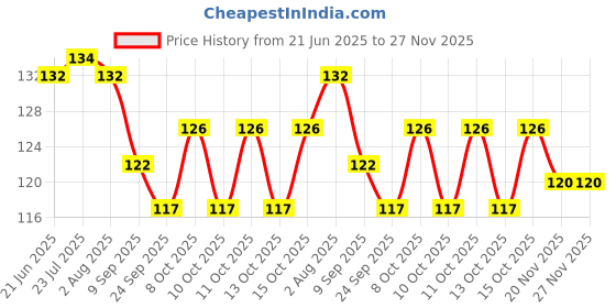 flipkart.com loomantha Multi-purpose Vegetables Fruits Mesh Fridge Storage Washable Zip Bags (Multicolor) Pack of 12 Grocery Bags loomantha Price History Graph from 21 Jun 2025 to 27 Nov 2025