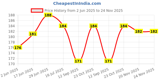 flipkart.com LooMantha Printed PVC Television cover Protector for 32 inch LCD/ LED TV- All Brands & Models-P20 Price History Graph from 2 Jun 2025 to 23 Nov 2025
