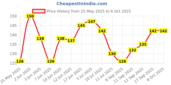 flipkart.com loomantha Rectangular Pack of 6 Table Placemat loomantha Price History Graph from 25 May 2025 to 5 Oct 2025