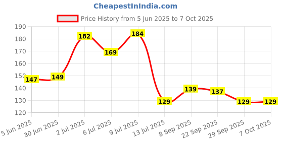 flipkart.com loomantha Rectangular Pack of 6 Table Placemat loomantha Price History Graph from 5 Jun 2025 to 6 Oct 2025