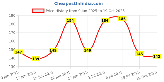flipkart.com loomantha Rectangular Pack of 6 Table Placemat loomantha Price History Graph from 9 Jun 2025 to 19 Oct 2025