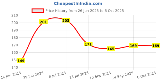 flipkart.com loomantha Rectangular Pack of 6 Table Placemat loomantha Price History Graph from 26 Jun 2025 to 6 Oct 2025