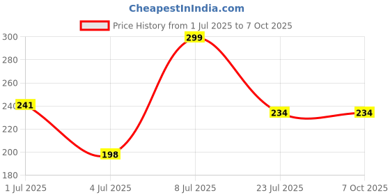 flipkart.com loomantha Rectangular Pack of 6 Table Placemat loomantha Price History Graph from 1 Jul 2025 to 6 Oct 2025