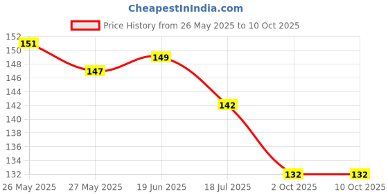 flipkart.com loomantha Refrigerator Cover loomantha Price History Graph from 26 May 2025 to 9 Oct 2025