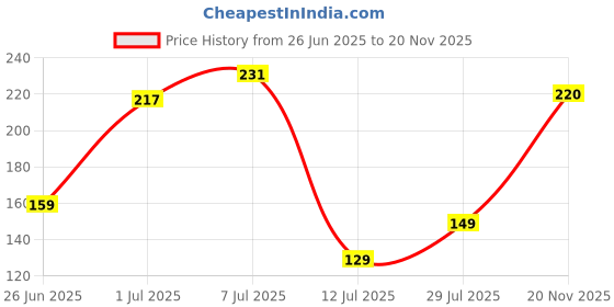 flipkart.com loomantha Refrigerator Cover loomantha Price History Graph from 26 Jun 2025 to 20 Nov 2025