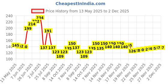 flipkart.com loomantha Refrigerator Material Plastic loomantha Price History Graph from 13 May 2025 to 2 Dec 2025