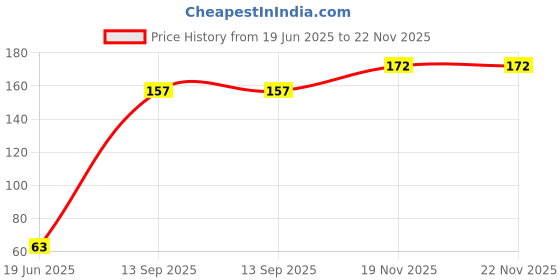 flipkart.com loomantha Refrigerator Material Plastic loomantha Price History Graph from 19 Jun 2025 to 22 Nov 2025