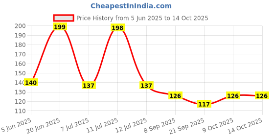 flipkart.com loomantha Refrigerator Material Plastic loomantha Price History Graph from 5 Jun 2025 to 14 Oct 2025