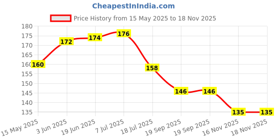 flipkart.com loomantha RefrigeratorCover loomantha Price History Graph from 15 May 2025 to 18 Nov 2025