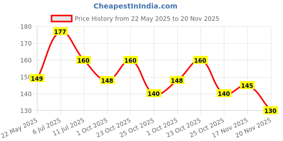 flipkart.com loomantha RefrigeratorCover loomantha Price History Graph from 22 May 2025 to 20 Nov 2025