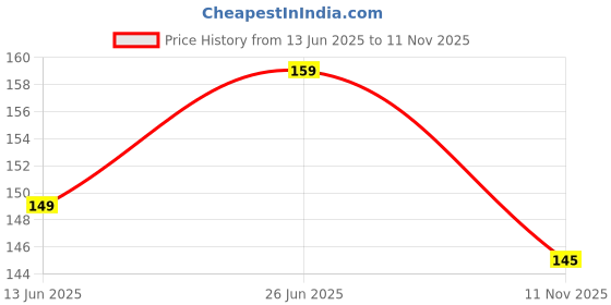 flipkart.com loomantha RefrigeratorCover loomantha Price History Graph from 13 Jun 2025 to 11 Nov 2025