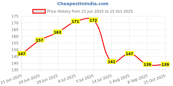 flipkart.com loomantha RefrigeratorCover loomantha Price History Graph from 21 Jun 2025 to 14 Oct 2025