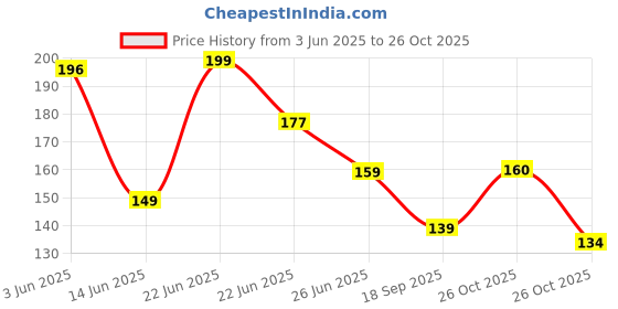 flipkart.com loomantha RefrigeratorCover loomantha Price History Graph from 3 Jun 2025 to 26 Oct 2025