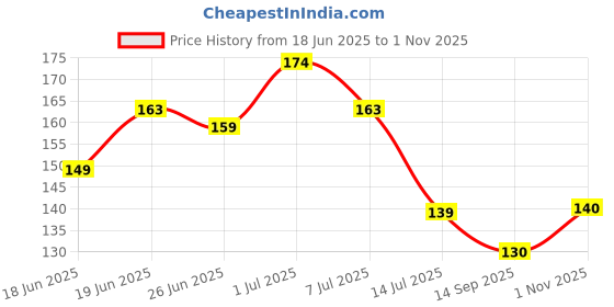 flipkart.com loomantha RefrigeratorCover loomantha Price History Graph from 18 Jun 2025 to 1 Nov 2025