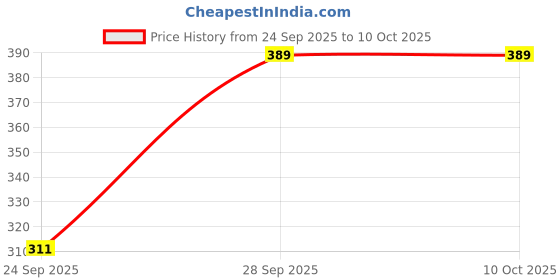 flipkart.com loomista Top Pant Co-ords Set loomista Price History Graph from 24 Sep 2025 to 10 Oct 2025
