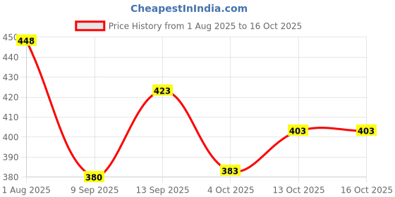 flipkart.com loomista Women Dyed/Ombre Viscose Rayon A-line Kurta loomista Price History Graph from 1 Aug 2025 to 15 Oct 2025