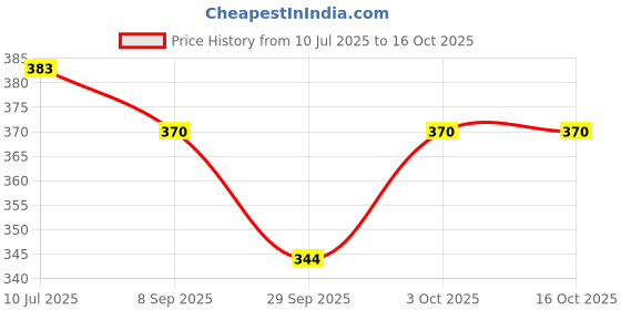 flipkart.com loomlyfe 152 cm (5 ft) Polyester Room Darkening Window Curtain Single Curtain loomlyfe Price History Graph from 10 Jul 2025 to 15 Oct 2025