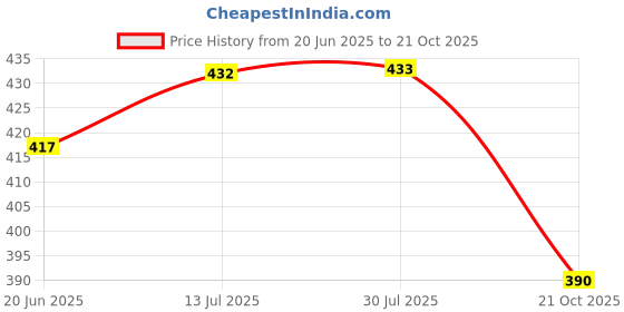 flipkart.com loomlyfe 213 cm (7 ft) Polyester Room Darkening Door Curtain Single Curtain loomlyfe Price History Graph from 20 Jun 2025 to 21 Oct 2025