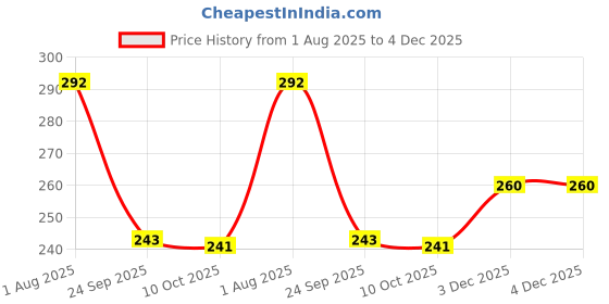 flipkart.com looms21 Women Floral Print Viscose Rayon A-line Kurta looms21 Price History Graph from 1 Aug 2025 to 4 Dec 2025