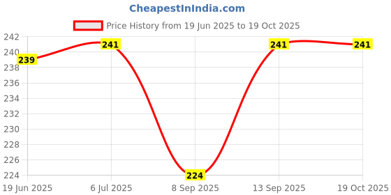 flipkart.com LoomStar 108w Single Function Monochrome Laser Wi-Fi Printer Cover Price History Graph from 19 Jun 2025 to 19 Oct 2025
