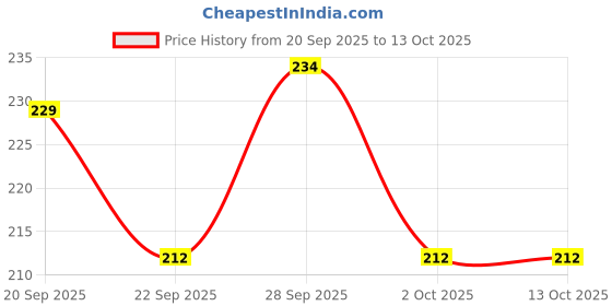 flipkart.com LoomStar Canon Pixma Ink Efficient G2010 Green Printer Cover Price History Graph from 20 Sep 2025 to 13 Oct 2025