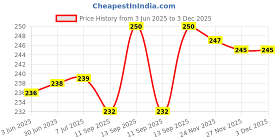 flipkart.com LoomStar Canon Pixma Ink Efficient G2010 MultiFlowers Printer Cover Price History Graph from 3 Jun 2025 to 3 Dec 2025