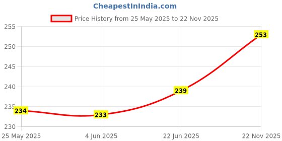 flipkart.com LoomStar Colour Laser 150nw Wireless Color Laser Printer Cover Price History Graph from 25 May 2025 to 22 Nov 2025