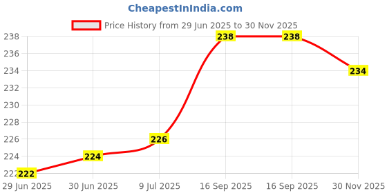 flipkart.com LoomStar EcoTank L3150 Multicolor Printer Cover Price History Graph from 29 Jun 2025 to 30 Nov 2025