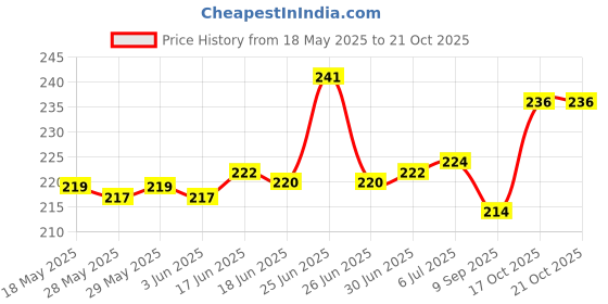 flipkart.com LoomStar Epson L3252 / L3250 Printer Cover Printer Cover Price History Graph from 18 May 2025 to 20 Oct 2025