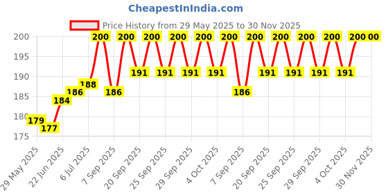 flipkart.com LoomStar for 32 inch led- For 32 inches Led Cover / Tv Cover All Models With Screen Layer Price History Graph from 29 May 2025 to 30 Nov 2025
