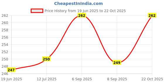 flipkart.com LoomStar for 43 inch led - For 43 inches Led Cover / Tv Cover All Models With Screen Layer Price History Graph from 19 Jun 2025 to 22 Oct 2025
