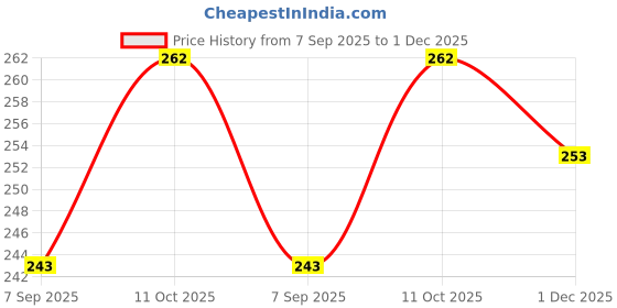 flipkart.com LoomStar for 43 inch led - For 43 inches Led Cover / Tv Cover All Models With Screen Layer Price History Graph from 7 Sep 2025 to 1 Dec 2025