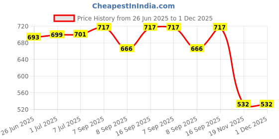 flipkart.com LoomStar for 75 inch led- For 75 inches Led Cover / Tv Cover All Models With Screen Layer Price History Graph from 26 Jun 2025 to 30 Nov 2025