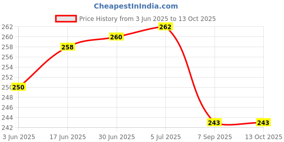 flipkart.com LoomStar for Brother Ink Tank DCP-T220 Zebra Print Printer Cover Price History Graph from 3 Jun 2025 to 13 Oct 2025