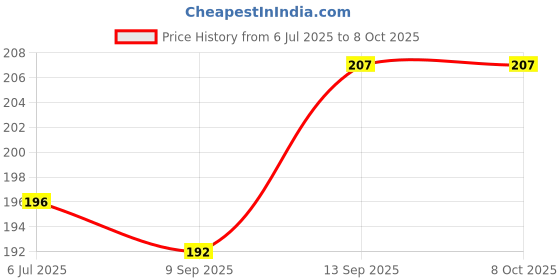 flipkart.com LoomStar for Canon Image Class LBP6030B Multicolor Printer Cover Price History Graph from 6 Jul 2025 to 8 Oct 2025