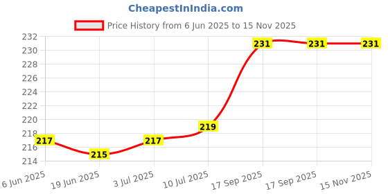 flipkart.com LoomStar for Canon Image Class LBP6030B Zebra Print Printer Cover Price History Graph from 6 Jun 2025 to 15 Nov 2025