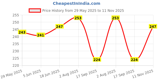 flipkart.com LoomStar For Canon ImageCLASS MF241d Multi-function Monochrome Laser Multicolor Printer Cover Price History Graph from 29 May 2025 to 11 Nov 2025