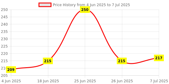 flipkart.com LoomStar For Canon ImageCLASS MF241d Multi-function Monochrome Laser Zebra Print Printer Cover Price History Graph from 4 Jun 2025 to 7 Jul 2025