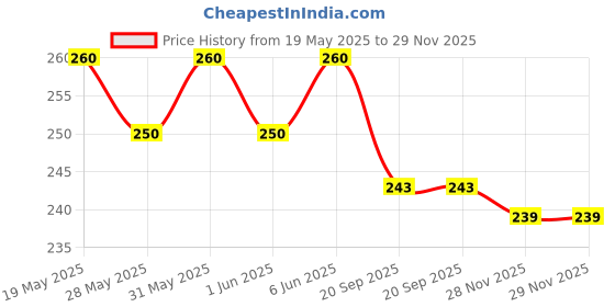 flipkart.com LoomStar For Canon Laser imageCLASS MF4880dw Wireless Monochrome Multicolor Printer Cover Price History Graph from 19 May 2025 to 29 Nov 2025