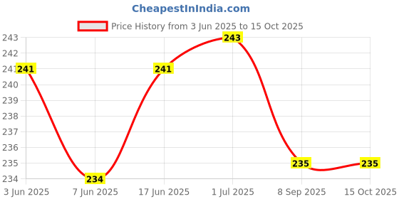 flipkart.com LoomStar For Canon Laser imageCLASS MF4880dw Wireless Monochrome Zebra Print Printer Cover Price History Graph from 3 Jun 2025 to 14 Oct 2025