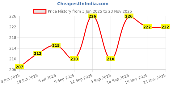 flipkart.com LoomStar For Canon LBP 2900 B with Utility Pocket Printer Cover Price History Graph from 3 Jun 2025 to 22 Nov 2025
