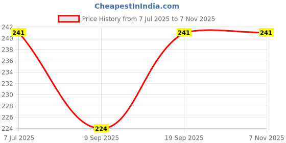 flipkart.com LoomStar For Canon MF4820d Image Class All-in-One Laser Black Color Printer Cover Price History Graph from 7 Jul 2025 to 7 Nov 2025