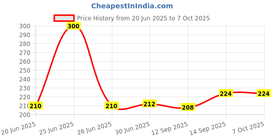 flipkart.com LoomStar For Canon Pixma E4270 / E4570 All-in-One Ink Efficient Printer Multicolor Printer Cover Price History Graph from 20 Jun 2025 to 6 Oct 2025