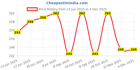flipkart.com LoomStar for Canon Pixma G 2010 / G 2020 All-in-One Ink Tank Colour Printer Cover Price History Graph from 13 Jun 2025 to 4 Dec 2025