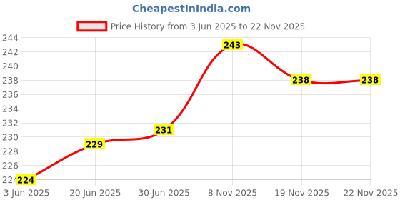 flipkart.com LoomStar For Epson L3252 / L3250 / L3210 All-in-One Multicolors Printer Cover Price History Graph from 3 Jun 2025 to 22 Nov 2025