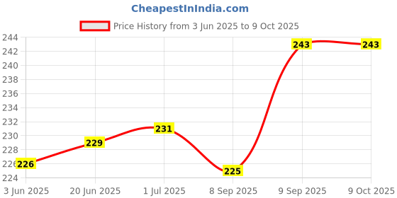 flipkart.com LoomStar For Epson L3252 / L3250 / L3210 All-in-One Zebra Print Printer Cover Price History Graph from 3 Jun 2025 to 9 Oct 2025